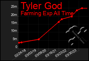 Total Graph of Tyler God