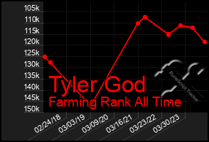 Total Graph of Tyler God