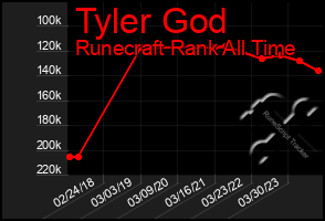 Total Graph of Tyler God