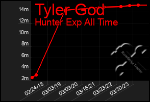 Total Graph of Tyler God