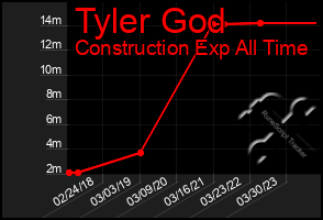 Total Graph of Tyler God
