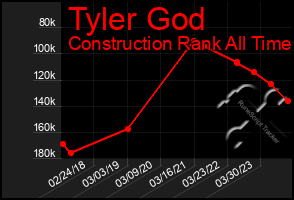 Total Graph of Tyler God