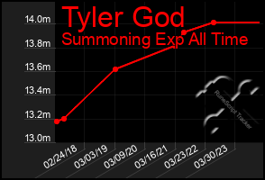 Total Graph of Tyler God