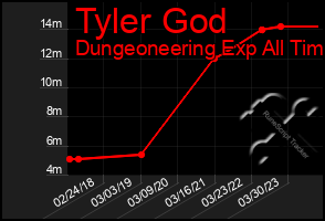 Total Graph of Tyler God