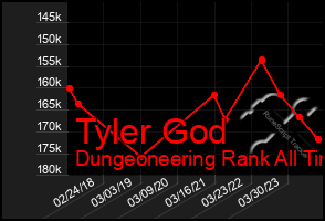 Total Graph of Tyler God