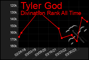 Total Graph of Tyler God