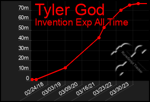 Total Graph of Tyler God