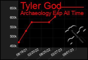 Total Graph of Tyler God