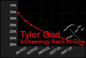 Total Graph of Tyler God