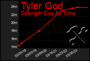 Total Graph of Tyler God