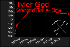Total Graph of Tyler God