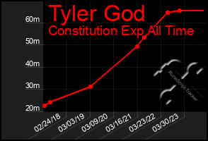Total Graph of Tyler God