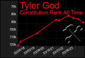 Total Graph of Tyler God