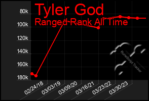 Total Graph of Tyler God