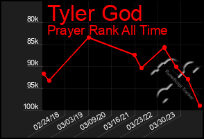 Total Graph of Tyler God