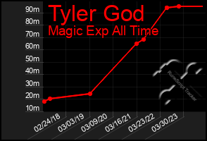 Total Graph of Tyler God