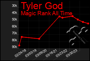 Total Graph of Tyler God