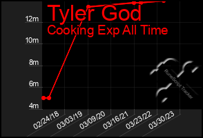 Total Graph of Tyler God