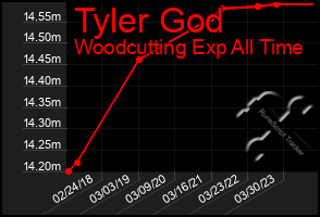 Total Graph of Tyler God