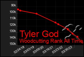 Total Graph of Tyler God