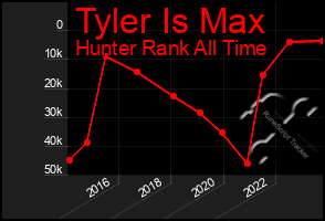Total Graph of Tyler Is Max