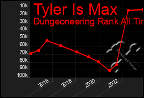 Total Graph of Tyler Is Max