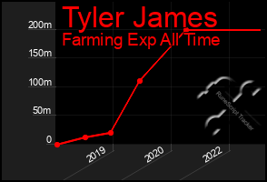 Total Graph of Tyler James
