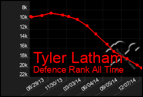 Total Graph of Tyler Latham