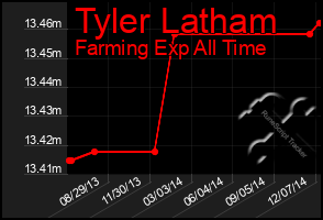 Total Graph of Tyler Latham