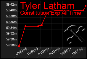 Total Graph of Tyler Latham