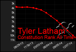 Total Graph of Tyler Latham