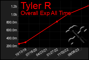 Total Graph of Tyler R