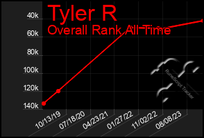 Total Graph of Tyler R