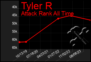 Total Graph of Tyler R