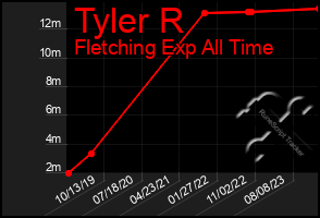 Total Graph of Tyler R