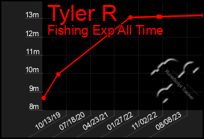 Total Graph of Tyler R