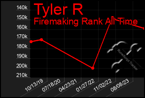 Total Graph of Tyler R