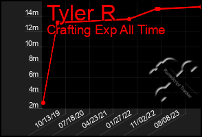 Total Graph of Tyler R