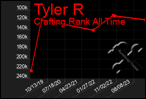 Total Graph of Tyler R