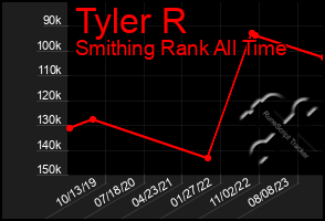 Total Graph of Tyler R