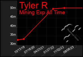 Total Graph of Tyler R