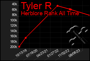 Total Graph of Tyler R