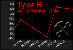 Total Graph of Tyler R