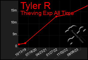 Total Graph of Tyler R