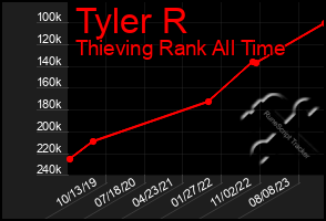 Total Graph of Tyler R