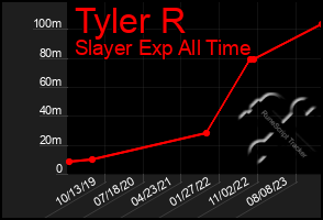 Total Graph of Tyler R