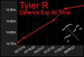 Total Graph of Tyler R