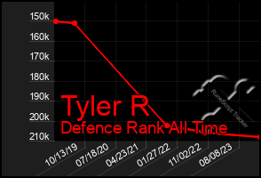 Total Graph of Tyler R