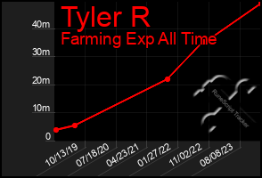 Total Graph of Tyler R