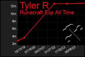 Total Graph of Tyler R